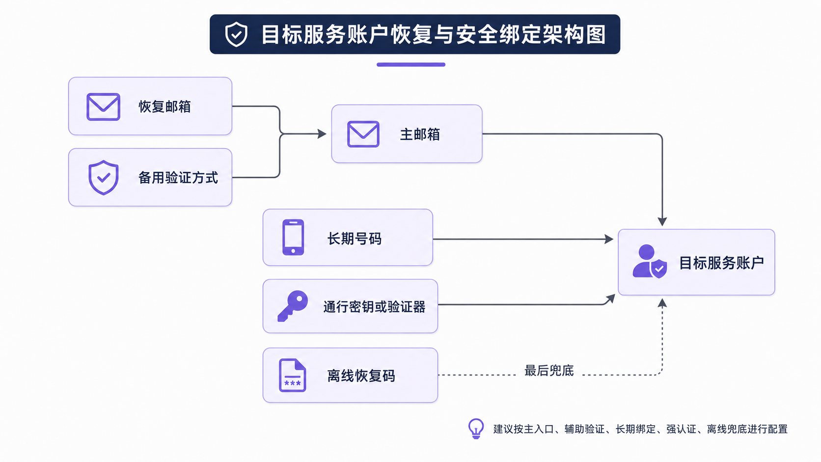 1-账户恢复与安全绑定架构图