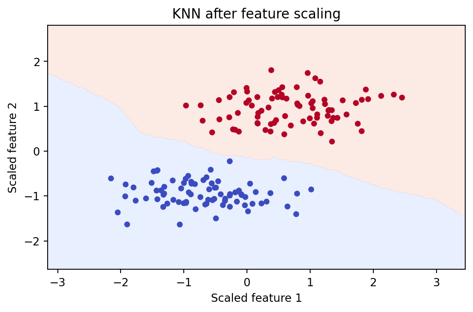 特征缩放后的 KNN 局部决策边界