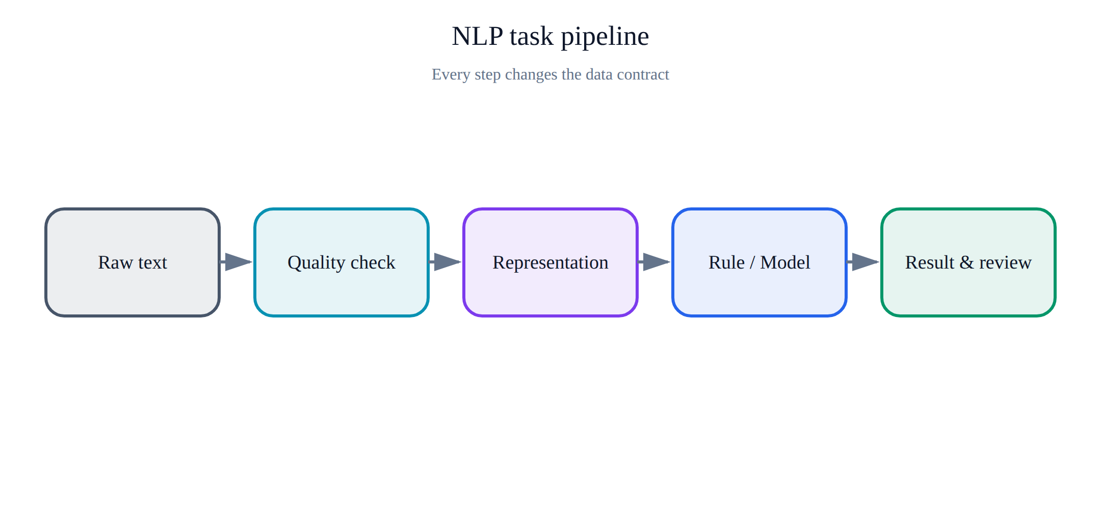 从原始文本到模型输出的 NLP 处理链路