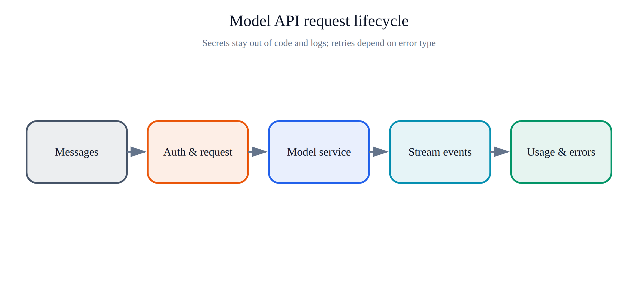 模型 API 从请求到流式响应和用量记录的链路