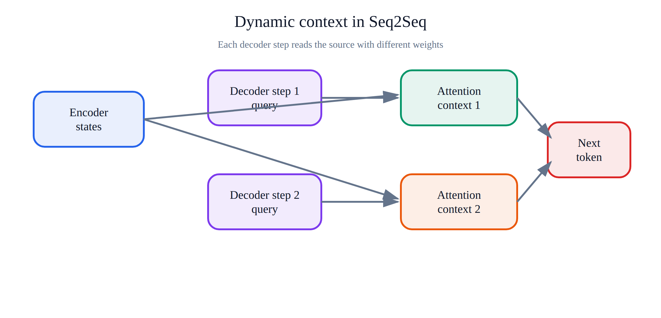 Seq2Seq 从固定上下文走向逐步计算 Attention