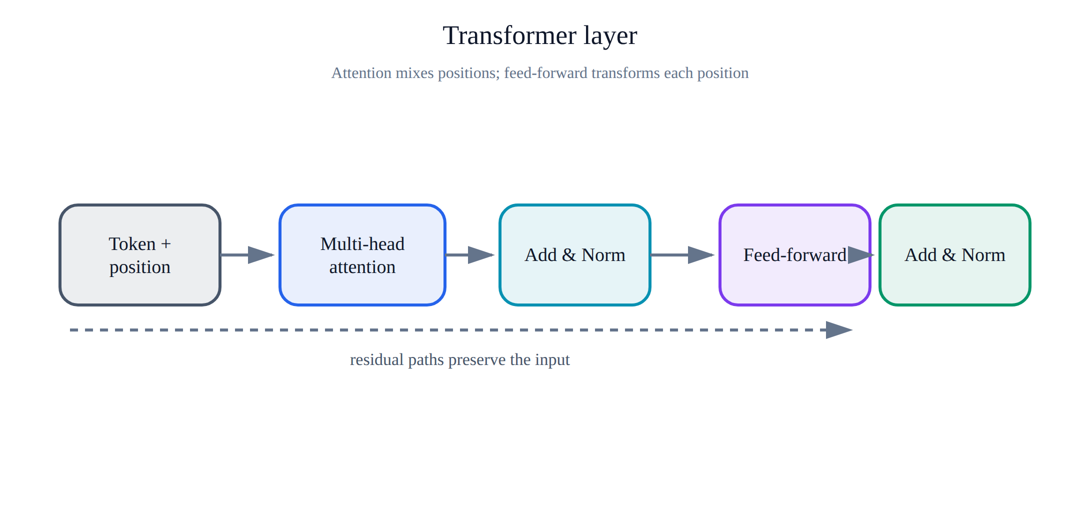 Transformer 编码器与解码器的核心数据流