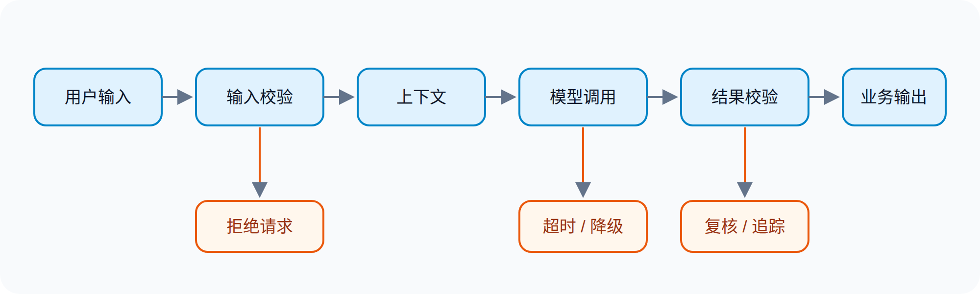 模型能力被输入、执行、校验和追踪边界包围