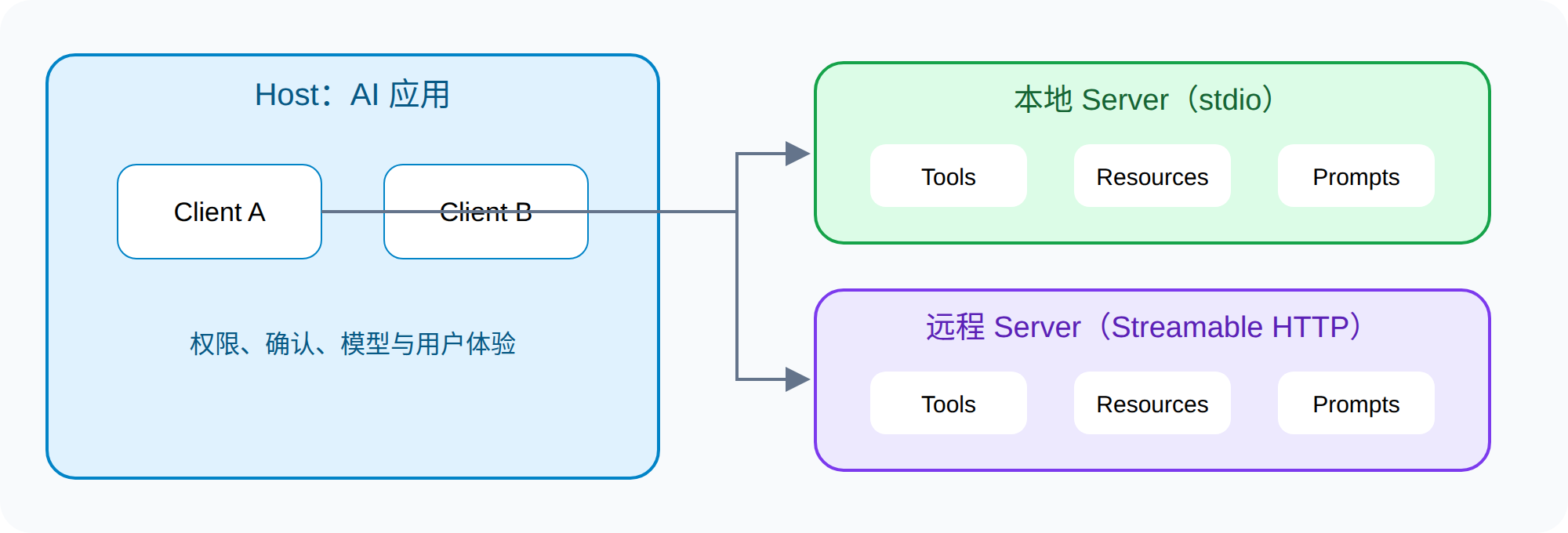 MCP Host、Client、Server 与三类能力