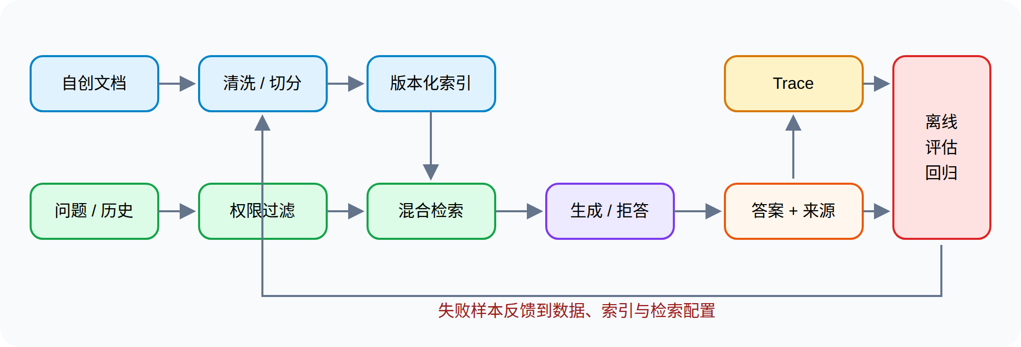 离线 RAG 工作台的数据流与回归闭环