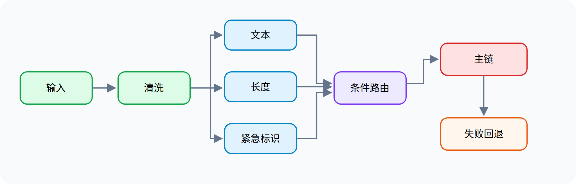 Runnable 串行、并行、路由和回退关系