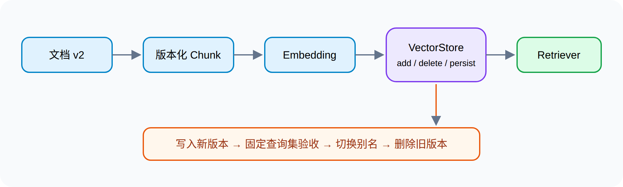 文档版本、Chunk、向量存储与 Retriever 的职责