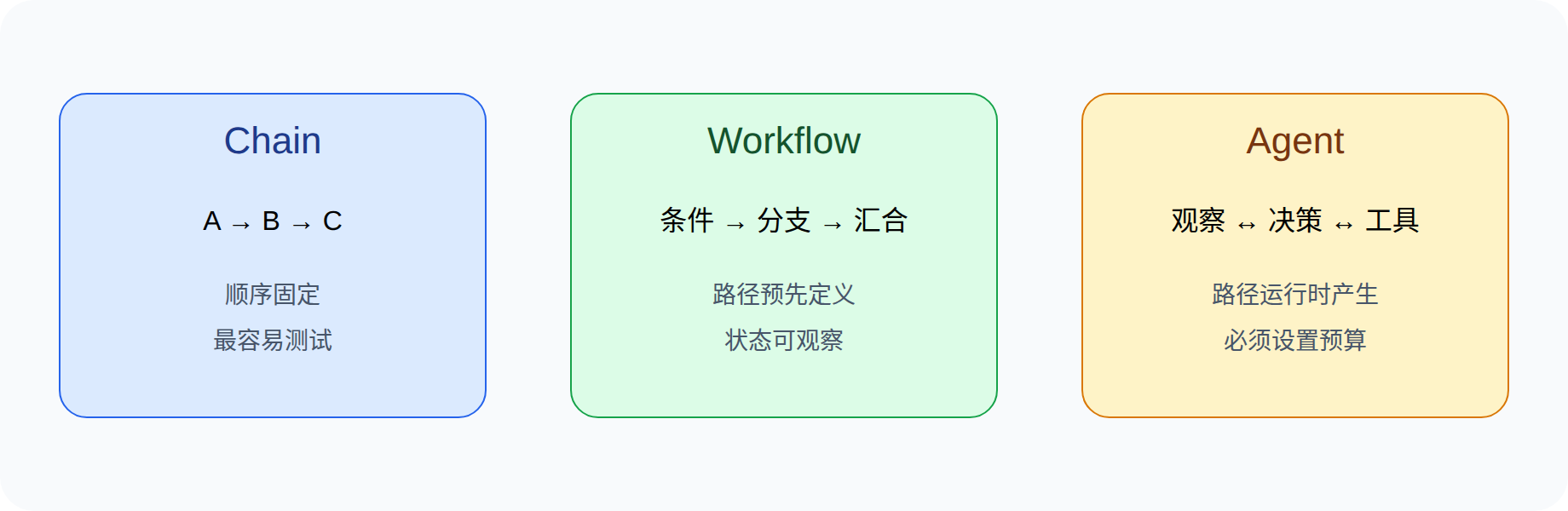 Chain、Workflow 与 Agent 的决策边界