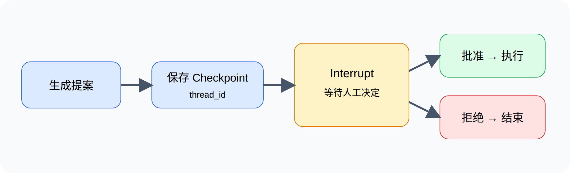 Checkpoint 与人工审批恢复
