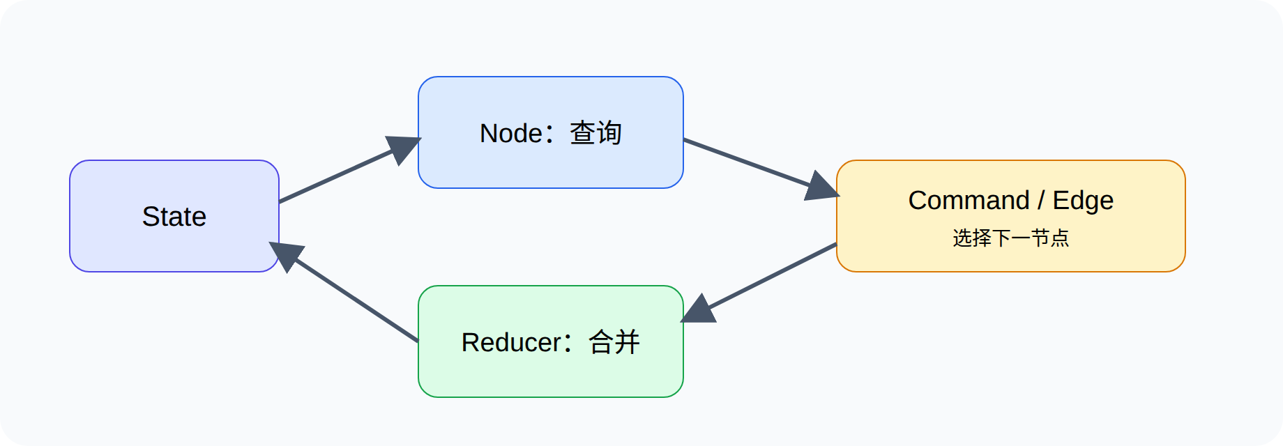 LangGraph 状态流转