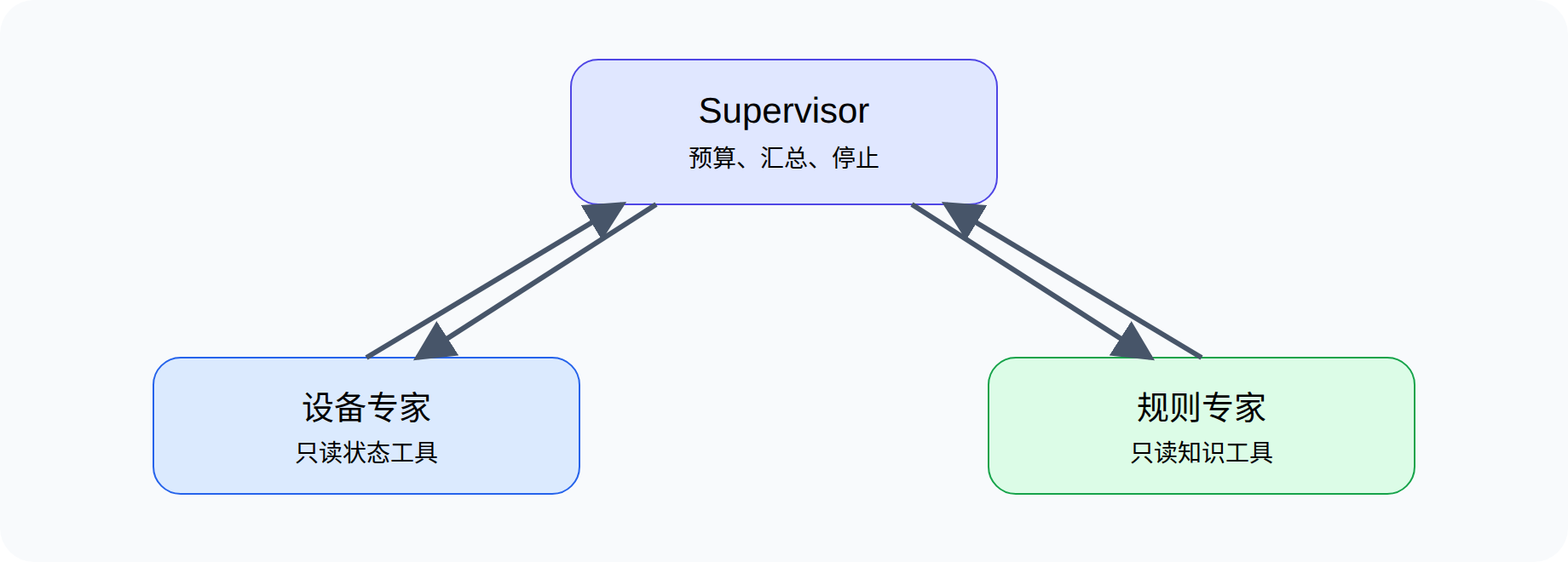 Supervisor 多 Agent 拓扑