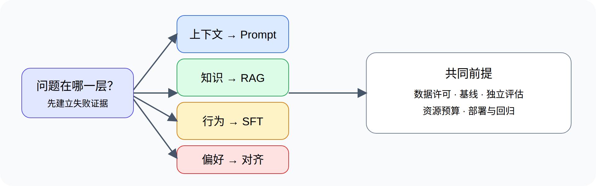 从问题层级选择 Prompt、RAG、SFT 或对齐