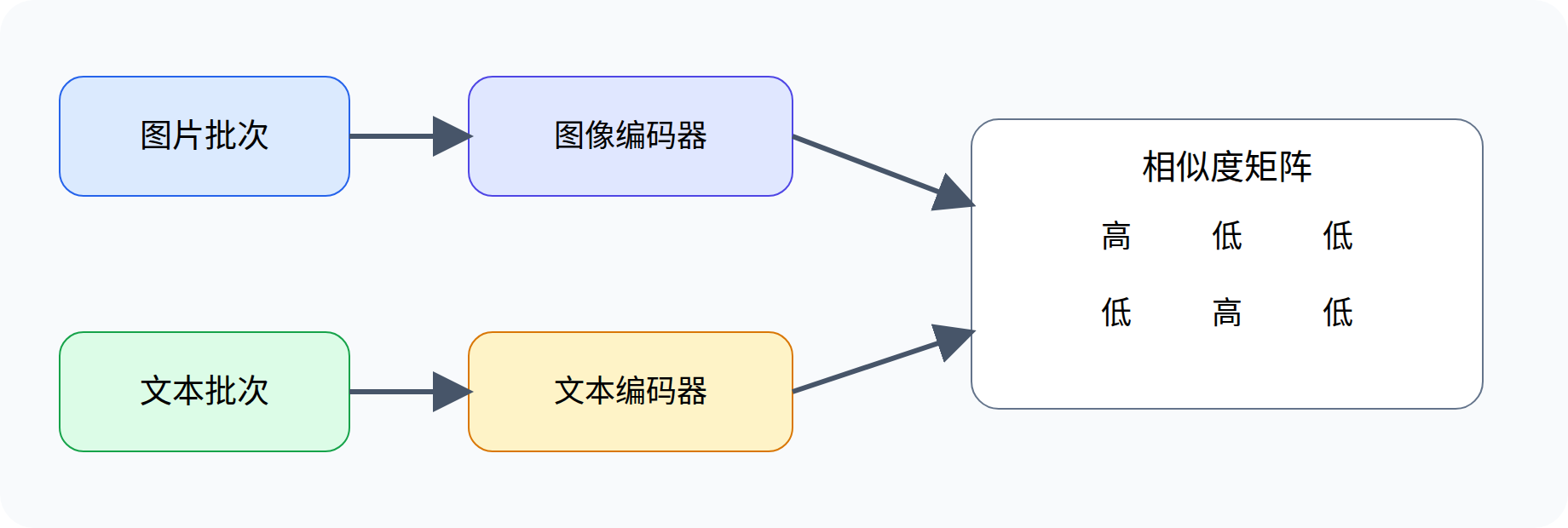 CLIP 图文对齐