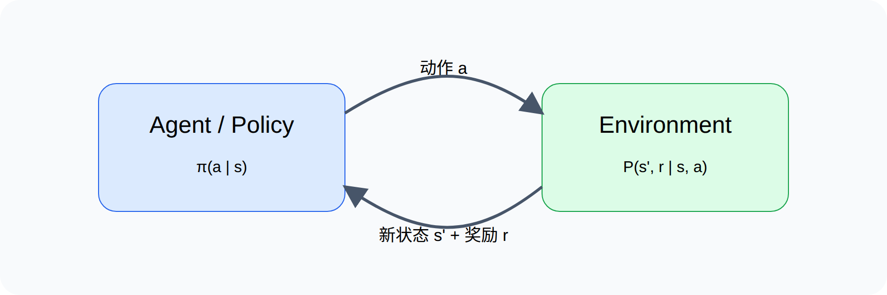 强化学习交互循环