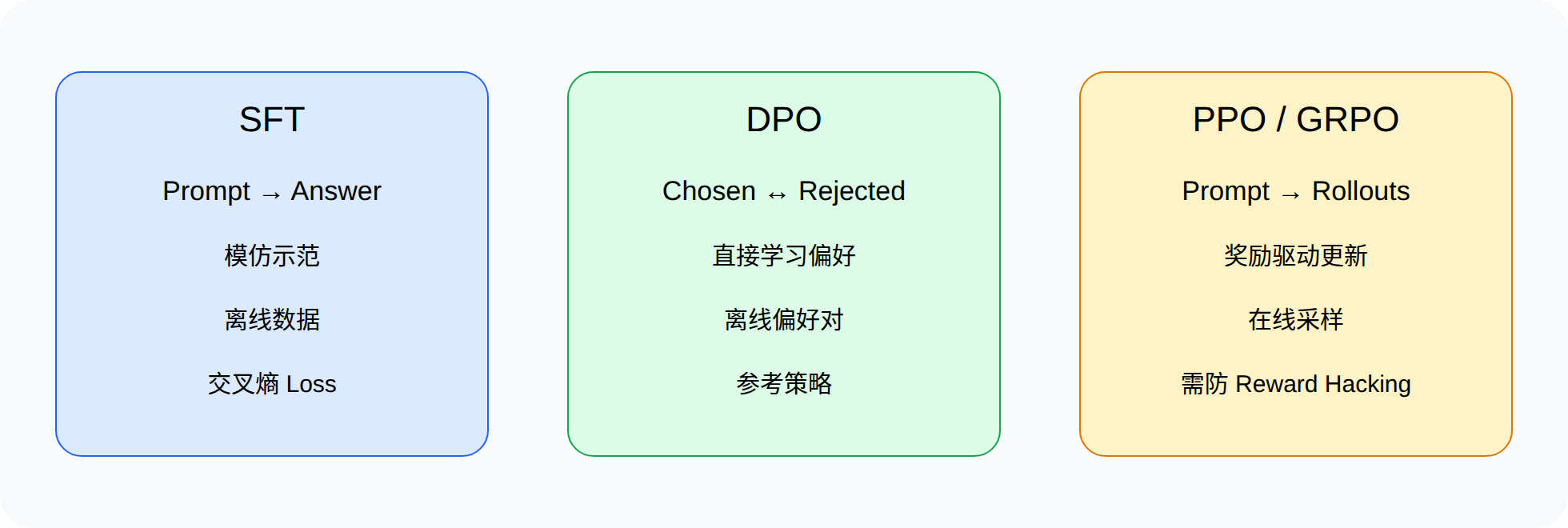 大模型后训练方法对比